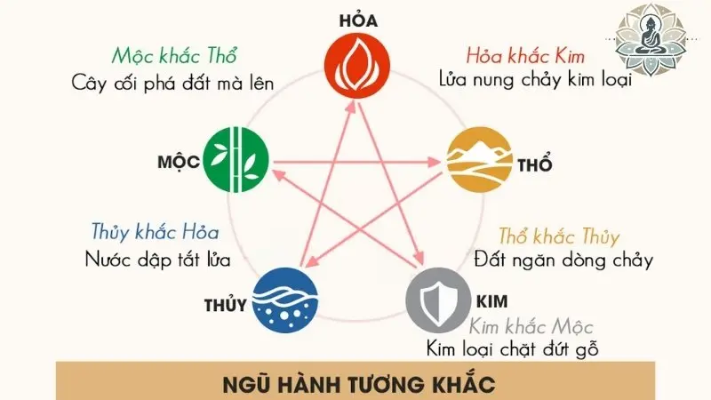 Ngũ hành tương khắc