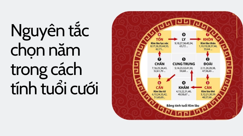 Bảng tra cứu các tuổi phạm kim lâu khi kết hôn