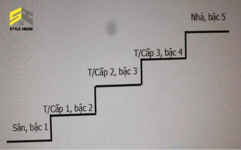 Bậc 1 và bậc nhà đều là SINH, mang lại ý nghĩa phong thủy tốt lành