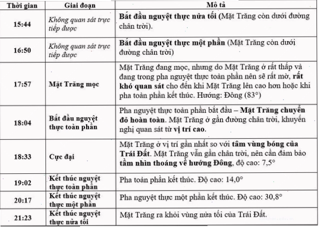 Các giai đoạn quan sát nguyệt thực toàn phần