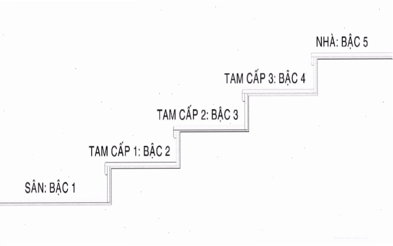 Cách tính số bậc cửa đúng dựa theo quy luật Sinh - Lão - Bệnh - Tử
