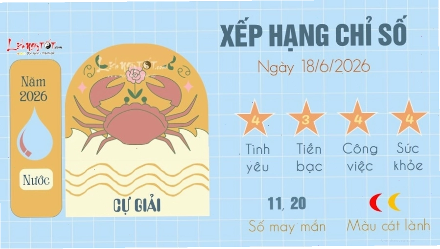 Cự Giải nên ưu tiên chăm sóc sức khỏe và tinh thần ngày mai
