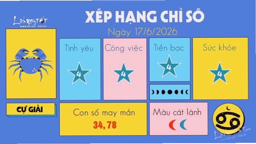 Dự đoán 12 cung hoàng đạo tuần mới 17/6/2026 cho cung Cự Giải