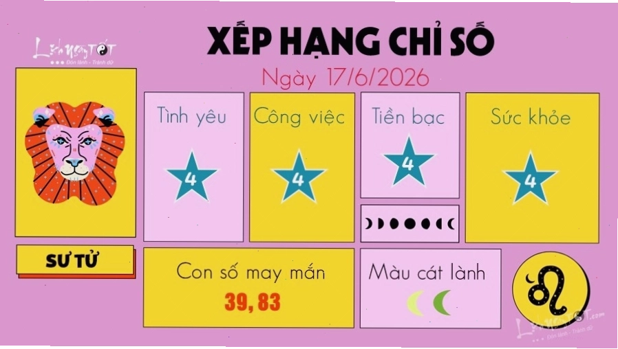 Sư Tử cần chú ý đến sức khỏe và tinh thần ngày 17/6/2026