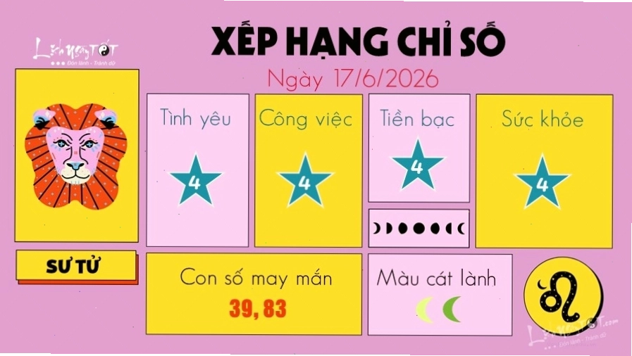 Sư Tử được cấp trên đánh giá cao về sự nghiệp trong ngày 17/6/2026
