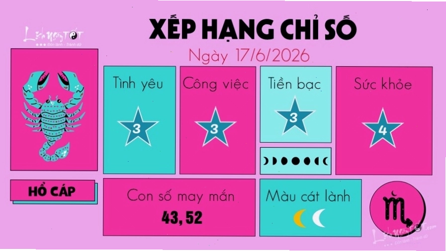 Tài lộc dồi dào đến với Bọ Cạp trong ngày 17/6/2026