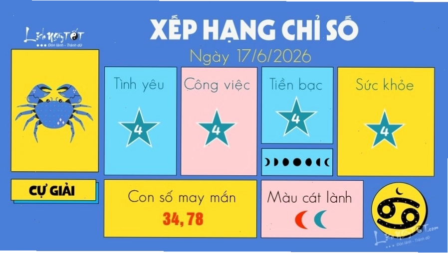 Tử vi 17/6/2026 cho thấy Cự Giải có cơ hội phát triển sự nghiệp