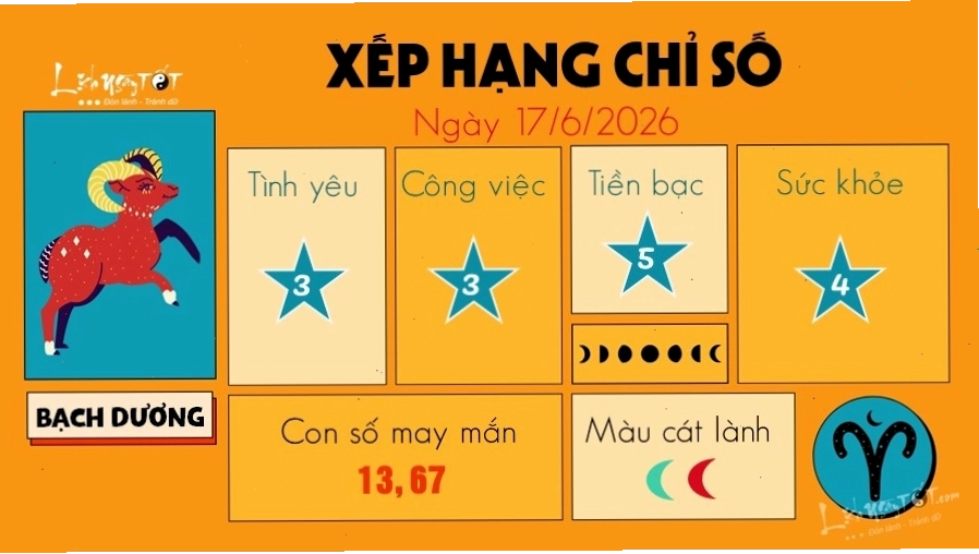Tử vi ngày 17/6/2026 cho cung Bạch Dương