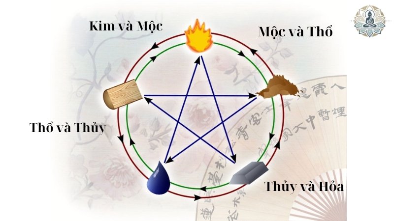 Mối quan hệ xung khắc và ảnh hưởng của tứ hành xung