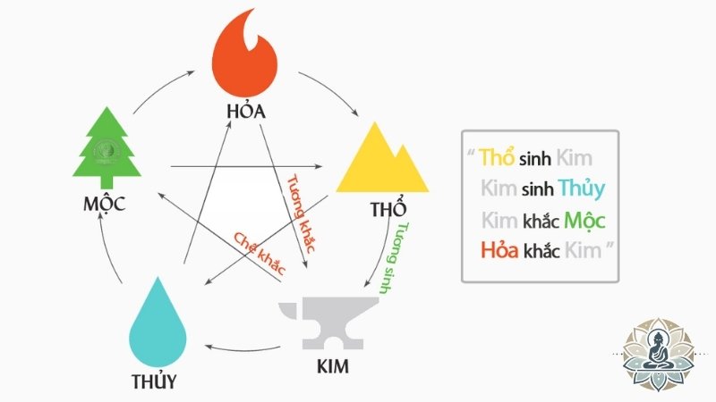 Mối quan hệ tương sinh và tương khắc